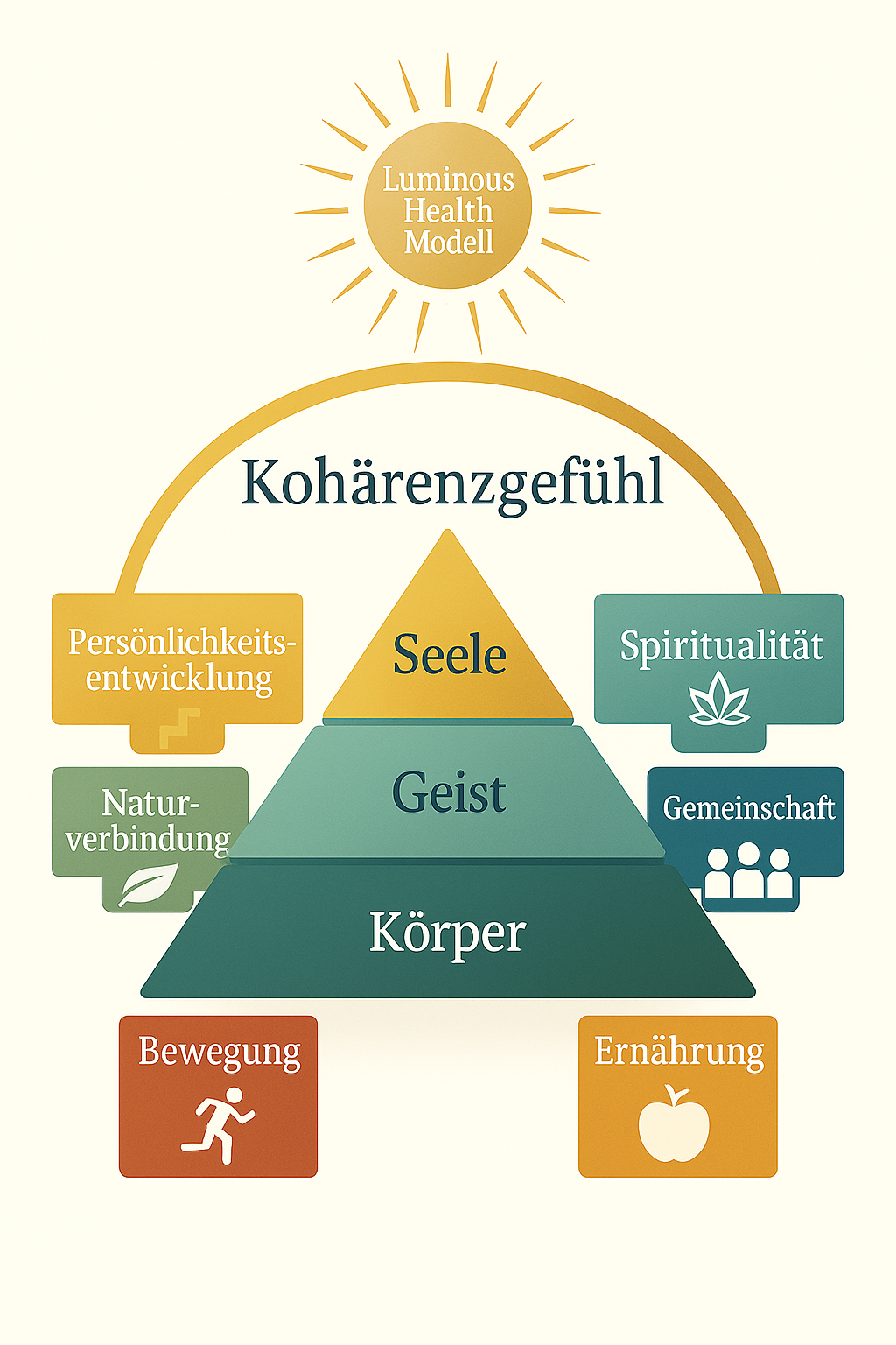 Luminous Health Ansatz - Die 6 Säulen der ganzheitlichen Gesundheit mit Körper, Geist und Seele